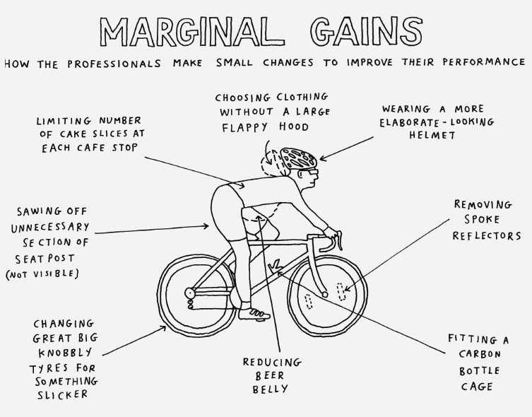 Growth By Marginal Gains Global Grit
